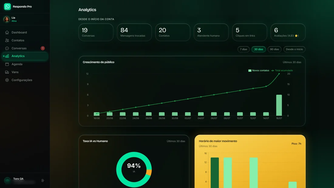Dashboard de métricas e desempenho da Lia