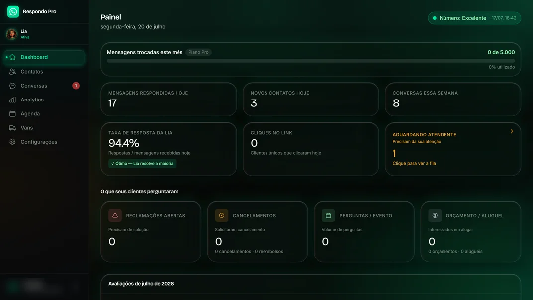 Dashboard do painel com métricas do dia